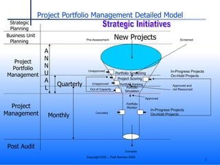 Project Portfolio Management Detailed Model Unapproved Cancelled In-Progress Projects On-Hold Projects Portfolio Screening New Projects Project Scoring Portfolio Ranking Portfolio Simulation Out of Capacity Complete A N N U A L Quarterly Monthly Portfolio Monitor Pre-Assessment Approved and not Resourced Strategic Planning Project Management Business Unit Planning Project Portfolio Management Post Audit Strategic Initiatives In-Progress Projects On-Hold Projects Screened Approved Unapproved 