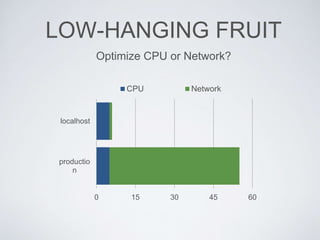 0 15 30 45 60
localhost
productio
n
CPU Network
LOW-HANGING FRUIT
Optimize CPU or Network?
 