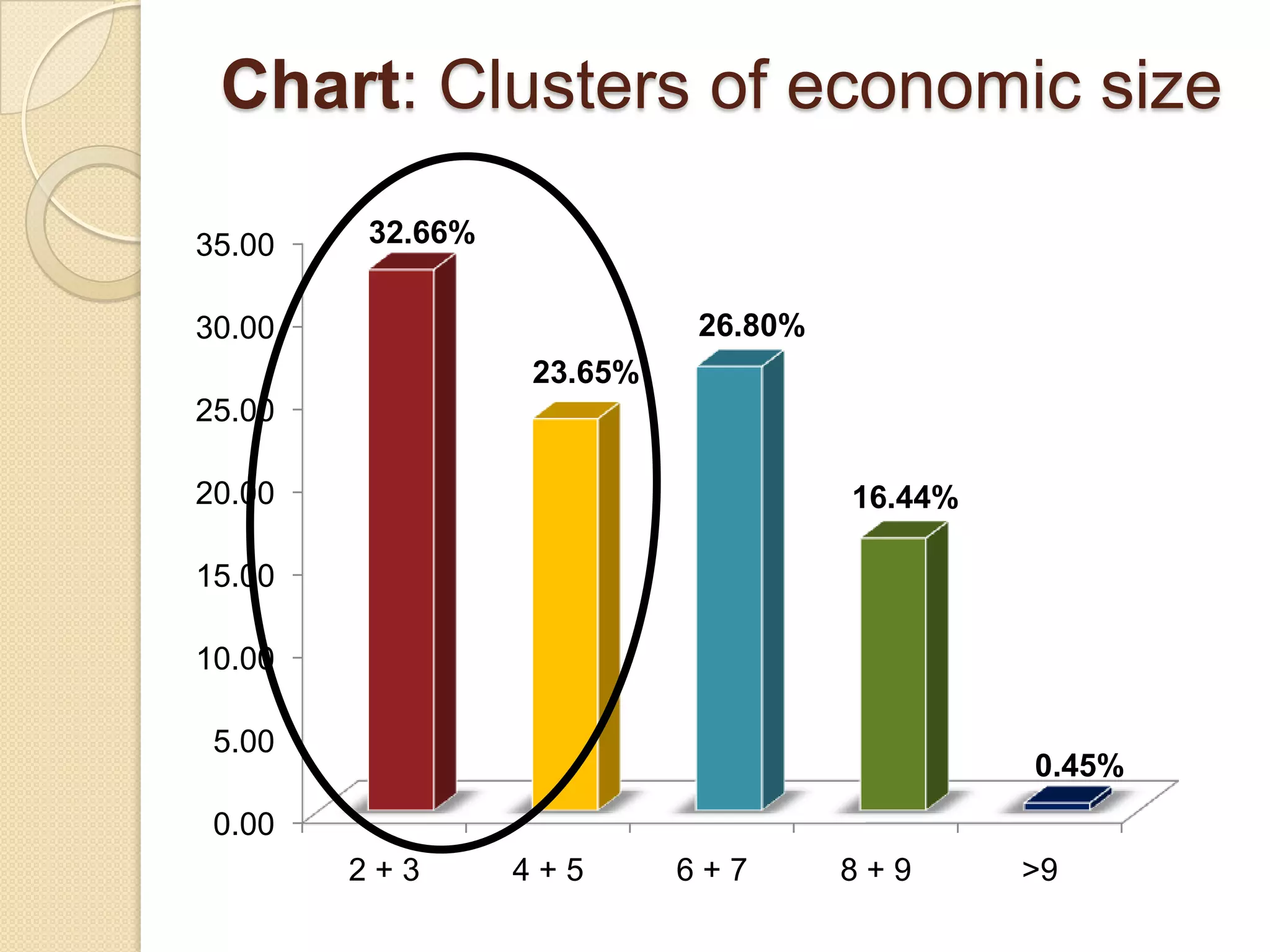 Chart: Clusters of economic size

35.00   32.66%


30.00                     26.80%
                 23.65%
25.00

20.00                              16.44%

15.00

10.00

 5.00
                                            0.45%
 0.00
        2+3      4+5      6+7      8+9      >9
 