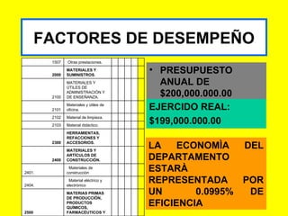FACTORES DE DESEMPEÑO PRESUPUESTO ANUAL DE $200,000.000.00   EJERCIDO REAL: $199,000.000.00 LA ECONOMÌA DEL DEPARTAMENTO ESTARÀ REPRESENTADA POR UN  0.0995% DE EFICIENCIA 1507 Otras prestaciones.           2000 MATERIALES Y SUMINISTROS.           2100 MATERIALES Y ÚTILES DE ADMINISTRACIÓN Y DE ENSEÑANZA.           2101 Materiales y útiles de oficina.           2102 Material de limpieza.           2103 Material didáctico.           2300 HERRAMIENTAS, REFACCIONES Y ACCESORIOS.           2400 MATERIALES Y ARTÍCULOS DE CONSTRUCCIÓN.           2401.    Materiales de construcción           2404.    Material eléctrico y electrónico           2500 MATERIAS PRIMAS DE PRODUCCIÓN, PRODUCTOS QUÍMICOS, FARMACÉUTICOS Y           