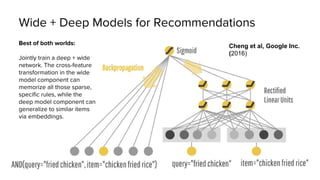 Wide + Deep Models for Recommendations
Cheng et al, Google Inc. (2016)
Wide + Deep Model
for app
recommendations.
 