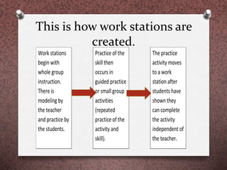 This is how work stations are
created.
Work stations
begin with
whole group
instruction.
There is
modeling by
the teacher
and practice by
the students.
Practice of the
skill then
occurs in
guided practice
or small group
activities
(repeated
practice of the
activity and
skill).
The practice
activity moves
to a work
station after
students have
shown they
can complete
the activity
independent of
the teacher.
 