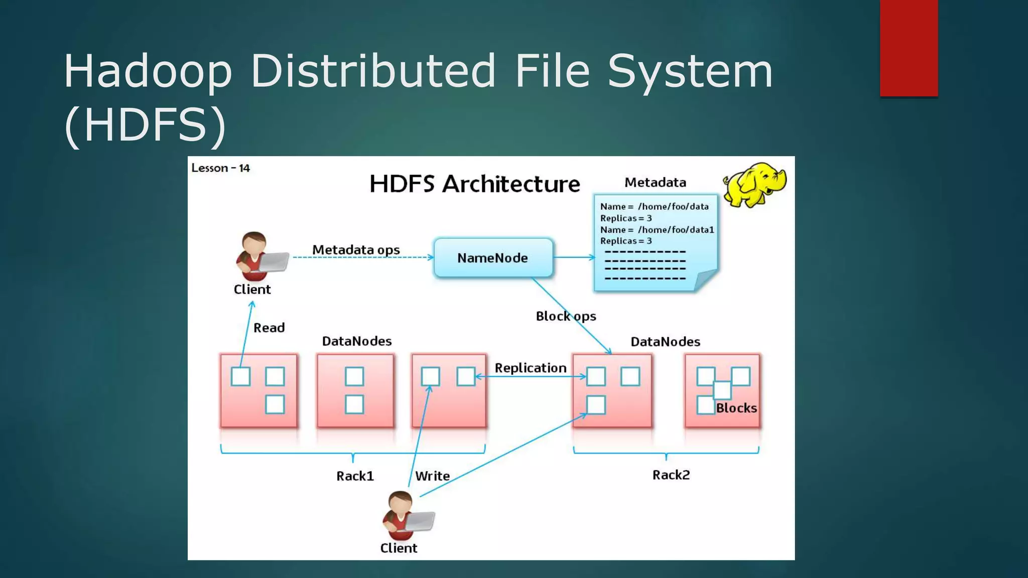 Hadoop Distributed File System
(HDFS)
 
