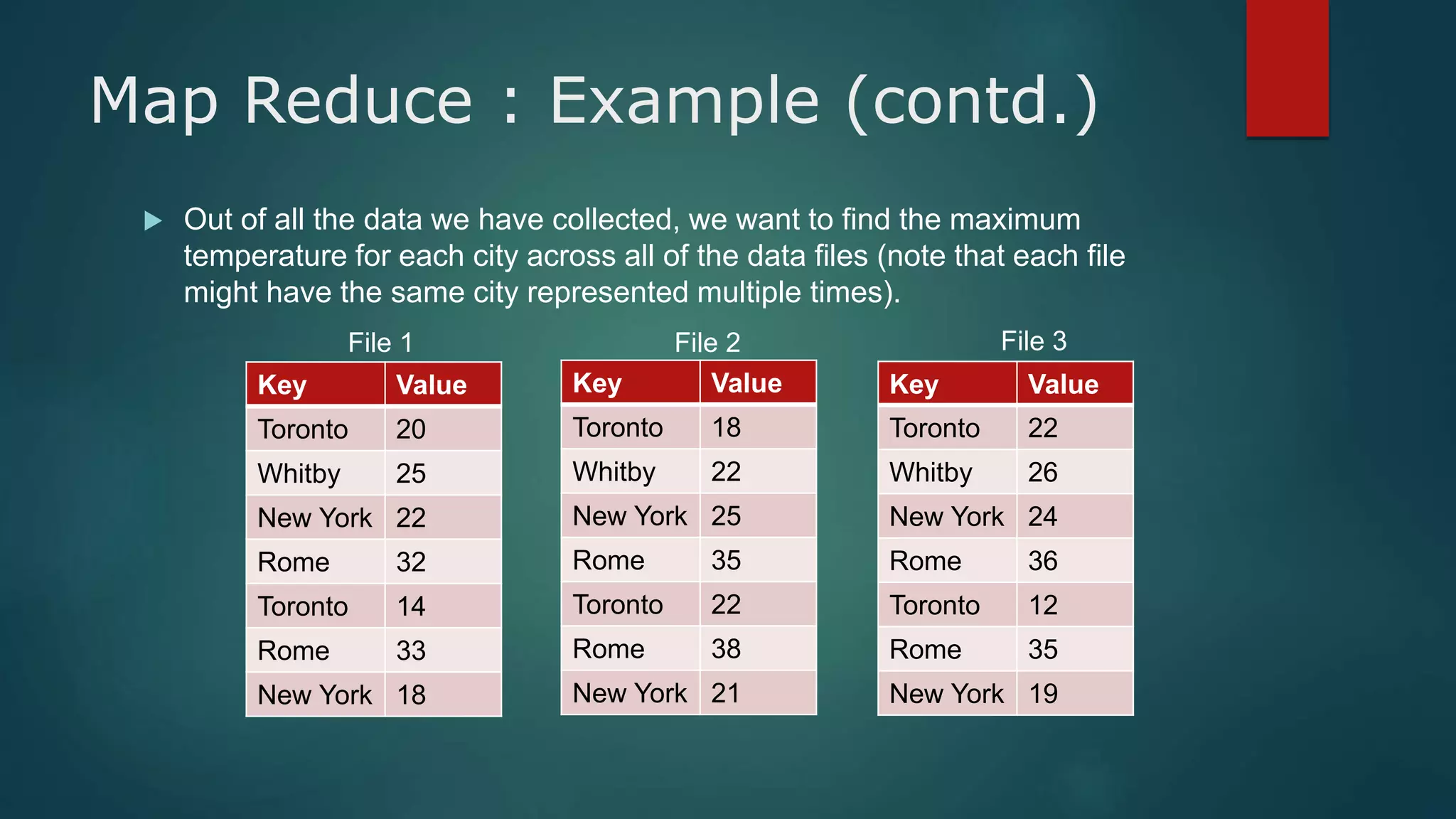 Map Reduce : Example (contd.)
Key Value
Toronto 20
Whitby 25
New York 22
Rome 32
Toronto 14
Rome 33
New York 18
Key Value
Toronto 18
Whitby 22
New York 25
Rome 35
Toronto 22
Rome 38
New York 21
Key Value
Toronto 22
Whitby 26
New York 24
Rome 36
Toronto 12
Rome 35
New York 19
File 1 File 2 File 3
 Out of all the data we have collected, we want to find the maximum
temperature for each city across all of the data files (note that each file
might have the same city represented multiple times).
 