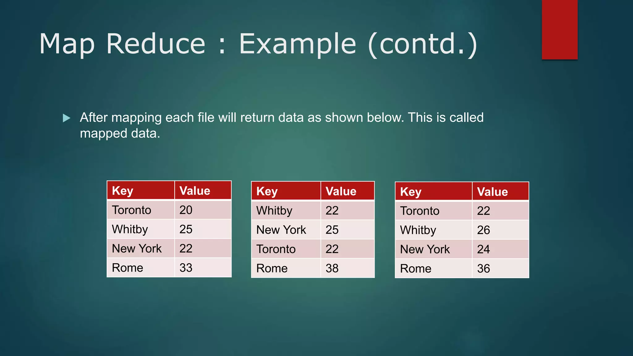 Map Reduce : Example (contd.)
 After mapping each file will return data as shown below. This is called
mapped data.
Key Value
Toronto 20
Whitby 25
New York 22
Rome 33
Key Value
Whitby 22
New York 25
Toronto 22
Rome 38
Key Value
Toronto 22
Whitby 26
New York 24
Rome 36
 