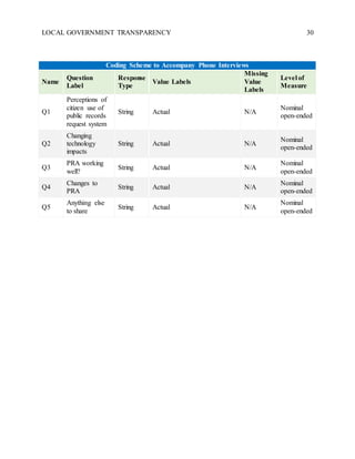 LOCAL GOVERNMENT TRANSPARENCY 30
Coding Scheme to Accompany Phone Interviews
Name
Question
Label
Response
Type
Value Labels
Missing
Value
Labels
Level of
Measure
Q1
Perceptions of
citizen use of
public records
request system
String Actual N/A
Nominal
open-ended
Q2
Changing
technology
impacts
String Actual N/A
Nominal
open-ended
Q3
PRA working
well?
String Actual N/A
Nominal
open-ended
Q4
Changes to
PRA
String Actual N/A
Nominal
open-ended
Q5
Anything else
to share
String Actual N/A
Nominal
open-ended
 