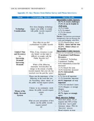 LOCAL GOVERNMENT TRANSPARENCY 31
Appendix D - Key Themes from Online Survey and Phone Interviews
Theme Corresponding Question Survey Results
Technology
Considerations
How does changing technology
impact your ability to comply
with public records requests?
(S), (I)
Open-Ended Coded Answers:
- 45.7% It creates challenges
- 17.4% It can be helpful &
challenging
- 10.9% It helps
- 6.5% No impact
- 15.2% No answer
- 4.3% Other
Theme: Can increase government
transparency, but can increase the
costs and ambiguity with PRA
Limited Time
and Resources
vs.
Increasing
Demands
Increasing
Demands
How often do you feel
overburdened by public records
requests?
(S)
- 22.22% Rarely/almost never
- 35.56% About half the time
- 42.23% Almost always or
frequently
What, if any, resources is your
city limited on that make it
difficult to comply with the
Public Records Act?
(S)
Open-Ended Coded Answers:
(counts are not mutually-exclusive)
- 29 mentioned Staff//Human
Resources
- 11 mentioned Technology
- 9 mentioned Funding
Which of the following
statements best describes the
change in the amount of public
records requests that your city has
received over the past five years?
- 0.0% Substantially/somewhat
decreased
- 13.3% Stayed the same
- 24.4% Somewhat increased
- 62.2% Substantially
increased
Misuse of the
Public Records
System
Please rate the importance of the
following in the work that you
do: Preventing citizen misuse of
the public records request system.
(S)
- 6.7% Not at all important
- 13.3% Somewhat important
- 64.4% Important or very
important
- 15.6% Not sure/don’t know
Citizens in my community rarely
misuse the public records request
system.
(S)
- 32.6% Disagree or strongly
disagree
- 21.7% Neutral
- 45.7% Agree or strongly
agree
What are your perceptions of how
citizens use the public records
request system?
(I)
Phone interview findings
- Most don’t abuse; 2% of
requests take 80% of time
- Some have ‘axe to grind’
- Attorneys misuse PRA for
‘discovery’ process
- Broad requests an issue
 