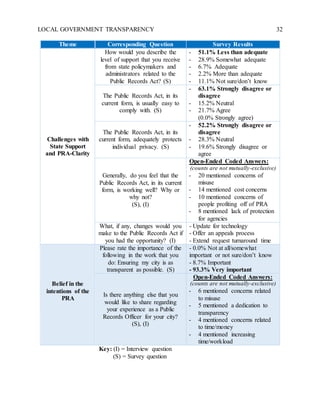 LOCAL GOVERNMENT TRANSPARENCY 32
Theme Corresponding Question Survey Results
Challenges with
State Support
and PRA-Clarity
How would you describe the
level of support that you receive
from state policymakers and
administrators related to the
Public Records Act? (S)
- 51.1% Less than adequate
- 28.9% Somewhat adequate
- 6.7% Adequate
- 2.2% More than adequate
- 11.1% Not sure/don’t know
The Public Records Act, in its
current form, is usually easy to
comply with. (S)
- 63.1% Strongly disagree or
disagree
- 15.2% Neutral
- 21.7% Agree
(0.0% Strongly agree)
The Public Records Act, in its
current form, adequately protects
individual privacy. (S)
- 52.2% Strongly disagree or
disagree
- 28.3% Neutral
- 19.6% Strongly disagree or
agree
Generally, do you feel that the
Public Records Act, in its current
form, is working well? Why or
why not?
(S), (I)
Open-Ended Coded Answers:
(counts are not mutually-exclusive)
- 20 mentioned concerns of
misuse
- 14 mentioned cost concerns
- 10 mentioned concerns of
people profiting off of PRA
- 8 mentioned lack of protection
for agencies
What, if any, changes would you
make to the Public Records Act if
you had the opportunity? (I)
- Update for technology
- Offer an appeals process
- Extend request turnaround time
Belief in the
intentions of the
PRA
Please rate the importance of the
following in the work that you
do: Ensuring my city is as
transparent as possible. (S)
- 0.0% Not at all/somewhat
important or not sure/don’t know
- 8.7% Important
- 93.3% Very important
Is there anything else that you
would like to share regarding
your experience as a Public
Records Officer for your city?
(S), (I)
Open-Ended Coded Answers:
(counts are not mutually-exclusive)
- 6 mentioned concerns related
to misuse
- 5 mentioned a dedication to
transparency
- 4 mentioned concerns related
to time/money
- 4 mentioned increasing
time/workload
Key: (I) = Interview question
(S) = Survey question
 