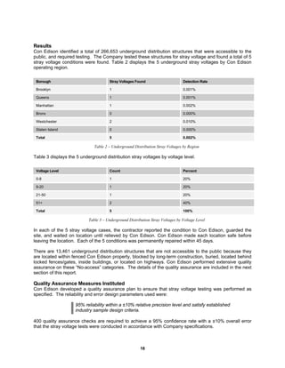 18
Results
Con Edison identified a total of 266,653 underground distribution structures that were accessible to the
public, and required testing. The Company tested these structures for stray voltage and found a total of 5
stray voltage conditions were found. Table 2 displays the 5 underground stray voltages by Con Edison
operating region.
Borough Stray Voltages Found Detection Rate
Brooklyn 1 0.001%
Queens 1 0.001%
Manhattan 1 0.002%
Bronx 0 0.000%
Westchester 2 0.010%
Staten Island 0 0.000%
Total 5 0.002%
Table 2 – Underground Distribution Stray Voltages by Region
Table 3 displays the 5 underground distribution stray voltages by voltage level.
Voltage Level Count Percent
0-8 1 20%
9-20 1 20%
21-50 1 20%
51+ 2 40%
Total 5 100%
Table 3 – Underground Distribution Stray Voltages by Voltage Level
In each of the 5 stray voltage cases, the contractor reported the condition to Con Edison, guarded the
site, and waited on location until relieved by Con Edison. Con Edison made each location safe before
leaving the location. Each of the 5 conditions was permanently repaired within 45 days.
There are 13,461 underground distribution structures that are not accessible to the public because they
are located within fenced Con Edison property, blocked by long-term construction, buried, located behind
locked fences/gates, inside buildings, or located on highways. Con Edison performed extensive quality
assurance on these “No-access” categories. The details of the quality assurance are included in the next
section of this report.
Quality Assurance Measures Instituted
Con Edison developed a quality assurance plan to ensure that stray voltage testing was performed as
specified. The reliability and error design parameters used were:
95% reliability within a ±10% relative precision level and satisfy established
industry sample design criteria.
400 quality assurance checks are required to achieve a 95% confidence rate with a ±10% overall error
that the stray voltage tests were conducted in accordance with Company specifications.
 