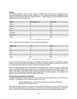 29
Results
Con Edison identified a total of 184,281 publicly accessible NYC-DOT and local municipally-owned,
metallic streetlights that required a stray voltage test. The Company tested these streetlights for stray
voltage and found a total of 495 stray voltage conditions. Table 6 displays the 495 streetlights with stray
voltage by Con Edison operating area.
Borough Stray Voltages Found Detection Rate
Brooklyn 206 0.38%
Queens 87 0.16%
Manhattan 31 0.11%
Bronx 46 0.20%
Westchester 19 0.10%
Staten Island 106 1.31%
Total 495 0.27%
Table 6 – Streetlight Stray Voltages by Region
Table 7 displays the 495 streetlights with stray voltage by voltage level.
Voltage Level Count Percent
0-8 255 51.5%
9-20 128 25.9%
21-50 73 14.7%
51+ 39 7.9%
Total 495 100%
Table 7 – Streetlight Stray Voltages by Voltage Level
In each of the 495 cases of stray voltage, the contractor reported the condition to Con Edison, guarded
the site, and waited on location until relieved by Con Edison, a licensed electrician contractor, or the DOT.
The responsible party made each location safe before leaving the location.
There are 369 streetlights that are inaccessible to the public due to location in long-term construction
zones or restricted access security zones such as areas with active public improvement efforts or the
World Trade Center. Con Edison made at least two attempts to access each of these locations. In
addition, Con Edison performed extensive quality assurance on No-Access categories. The details of this
quality assurance are included in the next section of this report.
Quality Assurance Measures Instituted
Con Edison developed a quality assurance plan to ensure the stray voltage testing was performed as
specified. The reliability and error design parameters used were:
95% reliability within a ±10% relative precision level and satisfy established
industry sample design criteria.
400 quality assurance checks are required to achieve a 95% confidence rate with a ±10% overall error
that the stray voltage tests were conducted in accordance with Company specifications. In total Con
Edison performed 400 randomly selected Quality Assurance checks of the streetlight testing program.
 