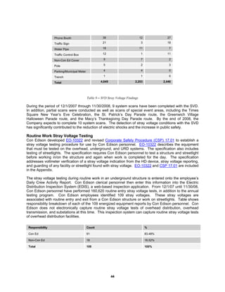 44
Phone Booth 39 12 27
Traffic Sign 21 3 18
Water Pipe 18 11 7
Traffic Control Box 12 1 11
Non-Con Ed Cover 9 7 2
Pole 5 2 3
Parking/Municipal Meter 4 4 0
Trench 1 1 0
Total 4,649 2,203 2,446
Table 9 – SVD Stray Voltage Findings
During the period of 12/1/2007 through 11/30/2008, 9 system scans have been completed with the SVD.
In addition, partial scans were conducted as well as scans of special event areas, including the Times
Square New Year’s Eve Celebration, the St. Patrick’s Day Parade route, the Greenwich Village
Halloween Parade route, and the Macy’s Thanksgiving Day Parade route. By the end of 2008, the
Company expects to complete 10 system scans. The detection of stray voltage conditions with the SVD
has significantly contributed to the reduction of electric shocks and the increase in public safety.
Routine Work Stray Voltage Testing
Con Edison developed EO-10322 and revised Corporate Safety Procedure (CSP) 17.01 to establish a
stray voltage testing procedure for use by Con Edison personnel. EO-10322 describes the equipment
that must be tested on the overhead, underground, and URD systems. The specification also includes
testing of streetlights. The specification requires Con Edison personnel to test a structure and streetlight
before working in/on the structure and again when work is completed for the day. The specification
addresses voltmeter verification of a stray voltage indication from the HD device, stray voltage reporting,
and guarding of any facility or streetlight found with stray voltage. EO-10322 and CSP 17.01 are included
in the Appendix.
The stray voltage testing during routine work in an underground structure is entered onto the employee’s
Daily Crew Activity Report. Con Edison clerical personnel then enter this information into the Electric
Distribution Inspection System (EDIS), a web-based inspection application. From 12/1/07 until 11/30/08,
Con Edison personnel have performed 160,620 routine entry stray voltage tests, in addition to the annual
testing program. Con Edison employees identified 109 stray voltages. These stray voltages are
associated with routine entry and exit from a Con Edison structure or work on streetlights. Table shows
responsibility breakdown of each of the 109 energized equipment reports by Con Edison personnel. Con
Edison does not electronically capture routine stray voltage tests of overhead distribution, overhead
transmission, and substations at this time. This inspection system can capture routine stray voltage tests
of overhead distribution facilities.
Responsibility Count %
Con Ed 91 83.48%
Non-Con Ed 18 16.52%
Total 109 100%
 
