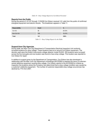 45
Table 10 – Stray Voltage Reports by Con Edison Personnel
Reports from the Public
During the period of 12/1/07 through 11/30/08 Con Edison received 141 calls from the public of confirmed
energized equipment and electric shocks. The breakdown appears in Table 11.
Responsibility Count %
Con Ed 36 25.53%
Non-Con Ed 105 74.47%
Total 141 100%
Table 11 – Stray Voltage Reports by the Public
Support from City Agencies
During 2008, the New York City Department of Transportation Electrical Inspection Unit randomly
surveyed locations for stray voltage. These locations were at or around Con Edison equipment. The
devices used were the Extech Instruments voltage detector model DVA30. 355 locations were surveyed
across the five boroughs and one location was found to have stray voltage. This location was reported to
Con Edison for repair.
In addition to support given by the Department of Transportation, Con Edison has also developed a
relationship with the New York City Department of Buildings (NYCDOB) to address the issue of customer-
owned defective equipment causing stray voltage. Con Edison reports to the NYCDOB for a follow-up
inspection the locations where the Company has determined that a stray voltage condition was caused by
a customer’s defective equipment. The number of customer-responsible stray voltage occurrences has
declined by 17% from 2007.
 