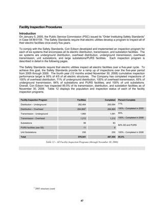 47
Facility Inspection Procedures
Introduction
On January 5, 2005, the Public Service Commission (PSC) issued its “Order Instituting Safety Standards”
in Case 04-M-0159. The Safety Standards require that electric utilities develop a program to inspect all of
their electric facilities once every five years.
To comply with the Safety Standards, Con Edison developed and implemented an inspection program for
each of six systems that encompass all its electric distribution, transmission, and substation facilities. The
six systems are underground distribution, overhead distribution, underground transmission, overhead
transmission, unit substations, and large substations/PURS facilities. Each inspection program is
described in detail in the following pages.
The Safety Standards require that electric utilities inspect all electric facilities over a five-year cycle. To
achieve this goal, the Safety Standards provide for a ramp up of inspections over the five-year period
from 2005 through 2009. The fourth year (12 months ended November 30, 2008) cumulative inspection
performance target is 95% of 4/5 of all electric structures. The Company has completed inspections of
100% of overhead distribution, 71% of underground distribution, 100% of overhead transmission, 65% of
underground transmission, 84% of substations and PURS facilities, and 100% of unit substations.
Overall, Con Edison has inspected 85.5% of its transmission, distribution, and substation facilities as of
November 30, 2008. Table 12 displays the population and inspection status of each of the facility
inspection programs.
Facility Inspection Program Facilities Completed Percent Complete
Distribution – Underground 282,464 200,064 71%
Distribution – Overhead 284,865
2
284,865 100% - Completed in 2005
Transmission - Underground 1,660 1,091 65%
Transmission - Overhead 1,212 1,212 100% - Completed in 2008
Substations 99 83
PURS facilities (see SS) 11 9
84% SS and PURS
Unit Substations 230 230 100% - Completed in 2008
Total 570,541 487,554 85.5%
Table 12 – All Facility Inspection Programs (through November 30, 2008)
2
2005 structure count
 