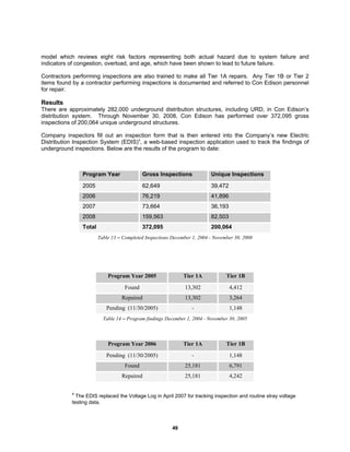 49
model which reviews eight risk factors representing both actual hazard due to system failure and
indicators of congestion, overload, and age, which have been shown to lead to future failure.
Contractors performing inspections are also trained to make all Tier 1A repairs. Any Tier 1B or Tier 2
items found by a contractor performing inspections is documented and referred to Con Edison personnel
for repair.
Results
There are approximately 282,000 underground distribution structures, including URD, in Con Edison’s
distribution system. Through November 30, 2008, Con Edison has performed over 372,095 gross
inspections of 200,064 unique underground structures.
Company inspectors fill out an inspection form that is then entered into the Company’s new Electric
Distribution Inspection System (EDIS)4
, a web-based inspection application used to track the findings of
underground inspections. Below are the results of the program to date:
Program Year Gross Inspections Unique Inspections
2005 62,649 39,472
2006 76,219 41,896
2007 73,664 36,193
2008 159,563 82,503
Total 372,095 200,064
Table 13 – Completed Inspections December 1, 2004 - November 30, 2008
Program Year 2005 Tier 1A Tier 1B
Found 13,302 4,412
Repaired 13,302 3,264
Pending (11/30/2005) - 1,148
Table 14 – Program findings December 1, 2004 - November 30, 2005
Program Year 2006 Tier 1A Tier 1B
Pending (11/30/2005) - 1,148
Found 25,181 6,791
Repaired 25,181 4,242
4
The EDIS replaced the Voltage Log in April 2007 for tracking inspection and routine stray voltage
testing data.
 