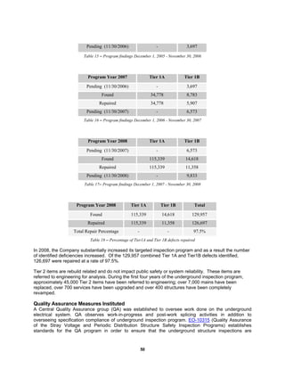 50
Pending (11/30/2006) - 3,697
Table 15 – Program findings December 1, 2005 - November 30, 2006
Program Year 2007 Tier 1A Tier 1B
Pending (11/30/2006) - 3,697
Found 34,778 8,783
Repaired 34,778 5,907
Pending (11/30/2007) - 6,573
Table 16 – Program findings December 1, 2006 - November 30, 2007
Program Year 2008 Tier 1A Tier 1B
Pending (11/30/2007) - 6,573
Found 115,339 14,618
Repaired 115,339 11,358
Pending (11/30/2008) - 9,833
Table 17– Program findings December 1, 2007 - November 30, 2008
Program Year 2008 Tier 1A Tier 1B Total
Found 115,339 14,618 129,957
Repaired 115,339 11,358 126,697
Total Repair Percentage - - 97.5%
Table 18 – Percentage of Tier1A and Tier 1B defects repaired
In 2008, the Company substantially increased its targeted inspection program and as a result the number
of identified deficiencies increased. Of the 129,957 combined Tier 1A and Tier1B defects identified,
126,697 were repaired at a rate of 97.5%.
Tier 2 items are rebuild related and do not impact public safety or system reliability. These items are
referred to engineering for analysis. During the first four years of the underground inspection program,
approximately 45,000 Tier 2 items have been referred to engineering; over 7,000 mains have been
replaced, over 700 services have been upgraded and over 400 structures have been completely
revamped.
Quality Assurance Measures Instituted
A Central Quality Assurance group (QA) was established to oversee work done on the underground
electrical system. QA observes work-in-progress and post-work splicing activities in addition to
overseeing specification compliance of underground inspection program. EO-10315 (Quality Assurance
of the Stray Voltage and Periodic Distribution Structure Safety Inspection Programs) establishes
standards for the QA program in order to ensure that the underground structure inspections are
 