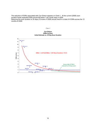 71
The reduction of ESRs associated with Con Edison appears on Chart 1. At the current (2008) scan
duration levels expected ESRs should fall below 1 per month early in 2009.
Reducing the scan duration to 35 days (10 scans in 2009) should result in a total of 4 ESRs across the 12
months of 2009.
Chart 1
Con Edison
ESRs by Scan
Initial Estimate vs. 35 Day Scan Duration
0
1
2
3
4
5
6
7
8
9
10
11
12
0 5 10 15 20
ESRsbyScan
2007 Scan 4
2007 Scan 5
2008 #108
2008 #208/308
2008 #108 -A 2008 #208- A
2008 #308 - A
2008 #408 - A
2008 #508 - A
2008 #608 - A
2008 #708 - A
ESRs = -2.33*ln(Σ ENEs) + .041*(Scan Duration) + 18.13
Scans after # 708-A
reduced to 35 days each
 