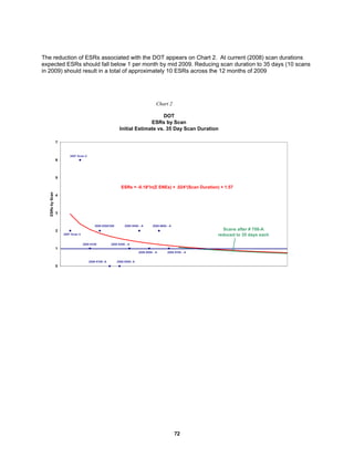 72
The reduction of ESRs associated with the DOT appears on Chart 2. At current (2008) scan durations
expected ESRs should fall below 1 per month by mid 2009. Reducing scan duration to 35 days (10 scans
in 2009) should result in a total of approximately 10 ESRs across the 12 months of 2009
Chart 2
DOT
ESRs by Scan
Initial Estimate vs. 35 Day Scan Duration
0
1
2
3
4
5
6
7
0 5 10 15 20
ESRsbyScan
2007 Scan 5
2007 Scan 4
2008 #108
2008 #208/308
2008 #108 -A 2008 #208- A
2008 #308 - A
2008 #408 - A
2008 #508 - A
2008 #608 - A
2008 #708 - A
ESRs = -0.18*ln(Σ ENEs) + .024*(Scan Duration) + 1.57
Scans after # 708-A
reduced to 35 days each
 