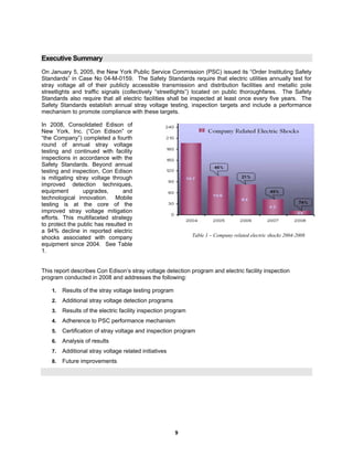 9
Executive Summary
On January 5, 2005, the New York Public Service Commission (PSC) issued its “Order Instituting Safety
Standards” in Case No 04-M-0159. The Safety Standards require that electric utilities annually test for
stray voltage all of their publicly accessible transmission and distribution facilities and metallic pole
streetlights and traffic signals (collectively “streetlights”) located on public thoroughfares. The Safety
Standards also require that all electric facilities shall be inspected at least once every five years. The
Safety Standards establish annual stray voltage testing, inspection targets and include a performance
mechanism to promote compliance with these targets.
In 2008, Consolidated Edison of
New York, Inc. (“Con Edison” or
“the Company”) completed a fourth
round of annual stray voltage
testing and continued with facility
inspections in accordance with the
Safety Standards. Beyond annual
testing and inspection, Con Edison
is mitigating stray voltage through
improved detection techniques,
equipment upgrades, and
technological innovation. Mobile
testing is at the core of the
improved stray voltage mitigation
efforts. This multifaceted strategy
to protect the public has resulted in
a 94% decline in reported electric
shocks associated with company
equipment since 2004. See Table
1.
Table 1 – Company related electric shocks 2004-2008
This report describes Con Edison’s stray voltage detection program and electric facility inspection
program conducted in 2008 and addresses the following:
1. Results of the stray voltage testing program
2. Additional stray voltage detection programs
3. Results of the electric facility inspection program
4. Adherence to PSC performance mechanism
5. Certification of stray voltage and inspection program
6. Analysis of results
7. Additional stray voltage related initiatives
8. Future improvements
 
