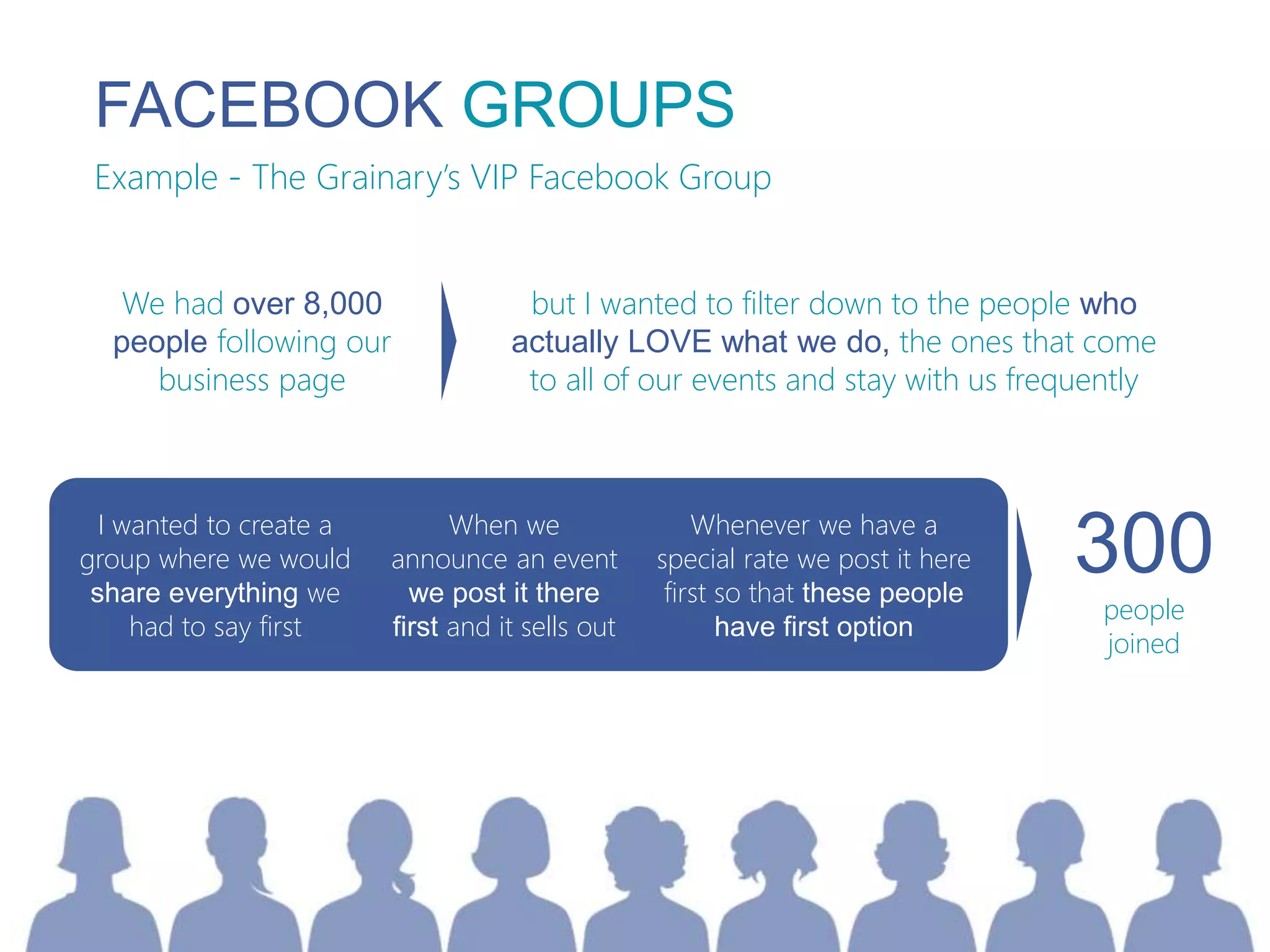 Example - The Grainary’s VIP Facebook Group
FACEBOOK GROUPS
We had over 8,000
people following our
business page
but I wanted to filter down to the people who
actually LOVE what we do, the ones that come
to all of our events and stay with us frequently
I wanted to create a
group where we would
share everything we
had to say first
When we
announce an event
we post it there
first and it sells out
Whenever we have a
special rate we post it here
first so that these people
have first option
300
people
joined
 