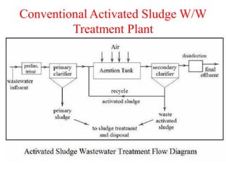 Conventional Activated Sludge W/W
Treatment Plant
 