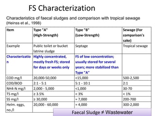 FS Characterization
Item Type "A"
(High-Strength)
Type "B"
(Low-Strength)
Sewage (For
comparison's
sake)
Example Public toilet or bucket
latrine sludge
Septage Tropical sewage
Characterizatio
n
Highly concentrated,
mostly fresh FS; stored
for days or weeks only
FS of low concentration;
usually stored for several
years; more stabilized than
Type "A"
COD mg/l 20,000-50,000 <15,000 500-2,500
COD/BOD 2:1 - 5:1 5:1 - 10:1 2:1
NH4-N mg/l 2,000 - 5,000 <1,000 30-70
TS mg/l ≥ 3.5% < 3% < 1%
SS mg/l ≥ 30,000 ≈ 7,000 200-700
Helm. eggs,
no./l
20,000 - 60,000 ≈ 4,000 300-2,000
Characteristics of faecal sludges and comparison with tropical sewage
(Heinss et al., 1998)
Faecal Sludge ≠ Wastewater
 