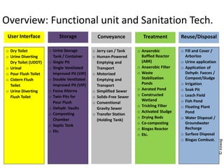 ©eawag
o Dry Toilet
o Urine Diverting
Dry Toilet (UDDT)
o Urinal
o Pour Flush Toilet
o Cistern Flush
Toilet
o Urine Diverting
Flush Toilet
User Interface
o Urine Storage
Tank / Container
o Single Pit
o Single Ventilated
Improved Pit (VIP)
o Double Ventilated
Improved Pit (VIP)
o Fossa Alterna
o Twin Pits for
Pour Flush
o Dehydr. Vaults
o Composting
Chamber
o Septic Tank
o Etc.
Storage
o Jerry can / Tank
o Human-Powered
Emptying and
Transport
o Motorized
Emptying and
Transport
o Simplified Sewer
o Solids-Free Sewer
o Conventional
Gravity Sewer
o Transfer Station
(Holding Tank)
Conveyance
o Anaerobic
Baffled Reactor
(ABR)
o Anaerobic Filter
o Waste
Stabilization
Ponds
o Aerated Pond
o Constructed
Wetland
o Trickling Filter
o Activated Sludge
o Drying Beds
o Co-composting
o Biogas Reactor
o Etc.
Treatment
o Fill and Cover /
Arborloo
o Urine application
o Application of
Dehydr. Faeces /
Compost/Sludge
o Irrigation
o Soak Pit
o Leach Field
o Fish Pond
o Floating Plant
Pond
o Water Disposal /
Groundwater
Recharge
o Surface Disposal
o Biogas Combust.
Reuse/Disposal
Overview: Functional unit and Sanitation Tech.
 