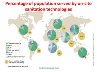 Percentage of population served by on-site
sanitation technologies
 