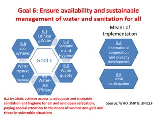 Goal 6: Ensure availability and sustainable
management of water and sanitation for all
Goal 6
6.1
Drinkin
g Water 6.2
Sanitatio
n and
Hygiene
6.3
Water
quality6.4
Water-
use
Efficienc
y
6.5
Water
resourc
e
manage
ment
6.6
Eco-
systems
6.A
International
cooperation
and capacity
development
6.B
Local
participation
Means of
Implementation
Source: WHO ,JMP & UNICEF
6.2 by 2030, achieve access to adequate and equitable
sanitation and hygiene for all, and end open defecation,
paying special attention to the needs of women and girls and
those in vulnerable situations
 