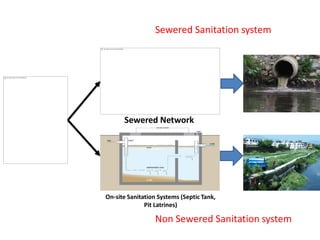 Sewered Network
On-site Sanitation Systems (Septic Tank,
Pit Latrines)
Sewered Sanitation system
Non Sewered Sanitation system
 