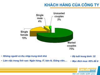 • Những người có thu nhập trung bình khá
• Làm việc trong lĩnh vực: Ngân hàng, IT, bán lẻ, Giảng viên,…
• Độ tuổi trung bình: 32
• Mục đích mua: 85% để ở
KHÁCH HÀNG CỦA CÔNG TY
 