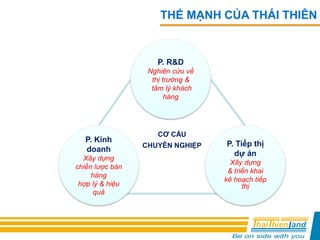 THẾ MẠNH CỦA THÁI THIÊN
P. R&D
Nghiên cứu về
thị trường &
tâm lý khách
hàng
P. Kinh
doanh
Xây dựng
chiến lược bán
hàng
hợp lý & hiệu
quả
P. Tiếp thị
dự án
Xây dựng
& triển khai
kê hoạch tiếp
thị
CƠ CẤU
CHUYÊN NGHIỆP
 