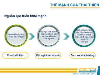 Cơ sở dữ liệu Đội ngũ kinh doanh Dịch vụ khách hàng
Đội ngũ kinh doanh
của công ty và các
sàn liên kết giàu
kinh nghiệm
Hỗ trợ khách hàng
tiếp cận khoản vay
Tiếp thu ý kiến &
phản hồi & hiệu chỉnh
kịp thời
hiệu quả
Nguồn khách hàng
từ dữ liệu công ty
Nguồn lực triển khai mạnh
THẾ MẠNH CỦA THÁI THIÊN
 
