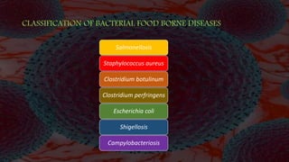 CLASSIFICATION OF BACTERIAL FOOD BORNE DISEASES
Salmonellosis
Staphylococcus aureus
Clostridium botulinum
Clostridium perfringens
Escherichia coli
Shigellosis
Campylobacteriosis
 