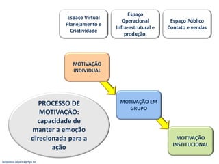 Espaço
                                Espaço Virtual
                                                    Operacional        Espaço Público
                               Planejamento e
                                                 Infra-estrutural e   Contato e vendas
                                 Criatividade
                                                     produção.




                                 MOTIVAÇÃO
                                 INDIVIDUAL




                       PROCESSO DE                MOTIVAÇÃO EM
                                                     GRUPO
                       MOTIVAÇÃO:
                      capacidade de
                    manter a emoção
                    direcionada para a                                    MOTIVAÇÃO
                                                                        INSTITUCIONAL
                           ação
leopoldo.oliveira@fgv.br
 
