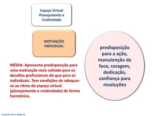 Espaço Virtual
                           Planejamento e
                             Criatividade




                             MOTIVAÇÃO
                             INDIVIDUAL           predisposição
                                                   para a ação,
                                                 manutenção de
        MÉDIA: Apresenta predisposição para      foco, coragem,
        uma motivação mais voltada para os
                                                    dedicação,
        desafios profissionais do que para os
        individuais. Tem condições de adequar-   confiança para
        se ao ritmo do espaço virtual               resoluções
        (planejamento e criatividade) de forma
        harmônica.



leopoldo.oliveira@fgv.br
 