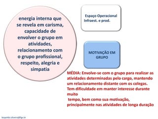 Espaço Operacional
               energia interna que             Infraest. e prod.
              se revela em carisma,
                  capacidade de
              envolver o grupo em
                    atividades,
              relacionamento com                 MOTIVAÇÃO EM
              o grupo profissional,                 GRUPO
                respeito, alegria e
                     simpatia
                                      MÉDIA: Envolve-se com o grupo para realizar as
                                      atividades determinadas pelo cargo, mantendo
                                      um relacionamento distante com os colegas.
                                      Tem dificuldade em manter interesse durante
                                      muito
                                       tempo, bem como sua motivação,
                                      principalmente nas atividades de longa duração

leopoldo.oliveira@fgv.br
 