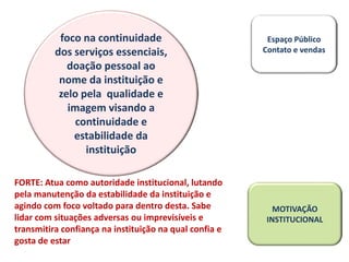 foco na continuidade                          Espaço Público
          dos serviços essenciais,                      Contato e vendas
             doação pessoal ao
           nome da instituição e
           zelo pela qualidade e
             imagem visando a
               continuidade e
              estabilidade da
                 instituição

FORTE: Atua como autoridade institucional, lutando
pela manutenção da estabilidade da instituição e
agindo com foco voltado para dentro desta. Sabe            MOTIVAÇÃO
lidar com situações adversas ou imprevisíveis e          INSTITUCIONAL
transmitira confiança na instituição na qual confia e
gosta de estar
 
