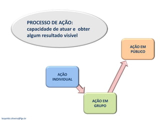 PROCESSO DE AÇÃO:
                           capacidade de atuar e obter
                           algum resultado visível

                                                                   AÇÃO EM
                                                                   PÚBLICO




                                        AÇÃO
                                     INDIVIDUAL




                                                         AÇÃO EM
                                                          GRUPO


leopoldo.oliveira@fgv.br
 