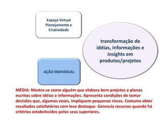 Espaço Virtual
               Planejamento e
                 Criatividade

                                           transformação de
                                         idéias, informações e
                                              insights em
                                           produtos/projetos
              AÇÃO INDIVIDUAL



MÉDIA: Mostra-se como alguém que elabora bem projetos e planos
escritos sobre idéias e informações. Apresenta condições de tomar
decisões que, algumas vezes, impliquem pequenos riscos. Costuma obter
resultados satisfatórios com leve destaque. Gerencia recursos quando há
critérios estabelecidos pelos seus superiores.
 
