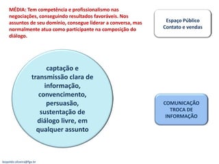 MÉDIA: Tem competência e profissionalismo nas
    negociações, conseguindo resultados favoráveis. Nos
    assuntos de seu domínio, consegue liderar a conversa, mas    Espaço Público
    normalmente atua como participante na composição do         Contato e vendas
    diálogo.




                          captação e
                    transmissão clara de
                         informação,
                       convencimento,
                          persuasão,                            COMUNICAÇÃO
                                                                   TROCA DE
                       sustentação de
                                                                 INFORMAÇÃO
                      diálogo livre, em
                      qualquer assunto



leopoldo.oliveira@fgv.br
 