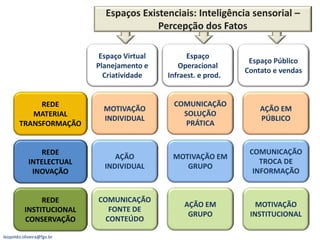 Espaços Existenciais: Inteligência sensorial –
                                         Percepção dos Fatos

                            Espaço Virtual         Espaço
                                                                  Espaço Público
                           Planejamento e       Operacional
                                                                 Contato e vendas
                             Criatividade    Infraest. e prod.


            REDE                               COMUNICAÇÃO
                             MOTIVAÇÃO                               AÇÃO EM
          MATERIAL                               SOLUÇÃO
                             INDIVIDUAL                              PÚBLICO
       TRANSFORMAÇÃO                              PRÁTICA


               REDE                                               COMUNICAÇÃO
                                AÇÃO          MOTIVAÇÃO EM
            INTELECTUAL                                              TROCA DE
                             INDIVIDUAL          GRUPO
             INOVAÇÃO                                              INFORMAÇÃO


               REDE        COMUNICAÇÃO
                                                  AÇÃO EM           MOTIVAÇÃO
          INSTITUCIONAL       FONTE DE
                                                   GRUPO          INSTITUCIONAL
          CONSERVAÇÃO        CONTEÚDO

leopoldo.oliveira@fgv.br
 