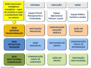Redes Gerenciais -      ENTRADA            EXECUÇÃO              SAÍDA
         inteligência
     energética – capaz
     de canalizar e repor    Espaço Virtual        Espaço
     o combustível vital                                           Espaço Público
                            Planejamento e       Operacional
          no sistema                                              Contato e vendas
                              Criatividade    Infraest. e prod.



            REDE                               COMUNICAÇÃO
                             MOTIVAÇÃO                                AÇÃO EM
          MATERIAL                               SOLUÇÃO
                             INDIVIDUAL                               PÚBLICO
       TRANSFORMAÇÃO                              PRÁTICA


               REDE                                                COMUNICAÇÃO
                                 AÇÃO         MOTIVAÇÃO EM
            INTELECTUAL                                               TROCA DE
                              INDIVIDUAL         GRUPO
             INOVAÇÃO                                               INFORMAÇÃO



               REDE         COMUNICAÇÃO
                                                  AÇÃO EM            MOTIVAÇÃO
          INSTITUCIONAL        FONTE DE
                                                   GRUPO           INSTITUCIONAL
          CONSERVAÇÃO         CONTEÚDO

leopoldo.oliveira@fgv.br
 
