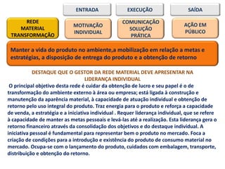 ENTRADA                EXECUÇÃO                   SAÍDA

      REDE                                         COMUNICAÇÃO
                             MOTIVAÇÃO                                        AÇÃO EM
    MATERIAL                                         SOLUÇÃO
                             INDIVIDUAL                                       PÚBLICO
 TRANSFORMAÇÃO                                        PRÁTICA

 Manter a vida do produto no ambiente,a mobilização em relação a metas e
 estratégias, a disposição de entrega do produto e a obtenção de retorno

            DESTAQUE QUE O GESTOR DA REDE MATERIAL DEVE APRESENTAR NA
                                   LIDERANÇA INDIVIDUAL
 O principal objetivo desta rede é cuidar da obtenção de lucro e seu papel é o de
transformação do ambiente externo à área ou empresa; está ligada à construção e
manutenção da aparência material, à capacidade de atuação individual e obtenção de
retorno pelo uso integral do produto. Traz energia para o produto e reforça a capacidade
de venda, a estratégia e a iniciativa individual . Requer liderança individual, que se refere
à capacidade de manter as metas pessoais e levá-las até a realização. Esta liderança gera o
retorno financeiro através da consolidação dos objetivos e do destaque individual. A
iniciativa pessoal é fundamental para representar bem o produto no mercado. Foca a
criação de condições para a introdução e existência do produto de consumo material no
mercado. Ocupa-se com o lançamento do produto, cuidados com embalagem, transporte,
distribuição e obtenção do retorno.
 