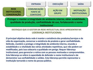 ENTRADA               EXECUÇÃO                  SAÍDA

     REDE             COMUNICAÇÃO
                                               AÇÃO EM               MOTIVAÇÃO
INSTITUCIONAL            FONTE DE
                                                GRUPO              INSTITUCIONAL
CONSERVAÇÃO             CONTEÚDO
 Proteger e manter a integridade do ambiente interno, obter estabilidade,
   qualidade da produção, confiabilidade de uso, fortalecendo o nome
                               institucional
     DESTAQUE QUE O GESTOR DA REDE INTELECTUAL DEVE APRESENTAR NA
                          LIDERANÇA INSTITUCIONAL

O principal objetivo desta rede é manter a existência dos produtos/serviços e da
vida da organização, conservar a existência do produto e gerar confiabilidade.
Defende, mantém e protege a integridade do ambiente interno, visando a
estabilidade e a vitalidade das várias atividades repetitivas, que não podem ser
modificadas, pois isso colocaria a qualidade em perigo. Requer liderança
institucional, para gerenciar a rotina com as pessoas motivadas e comprometidas.
Esta liderança se refere à capacidade de defender o nome institucional e de
demonstrar sua confiabilidade e solidez. Esta liderança permite representar a
instituição tornando o nome da pessoa público.
 
