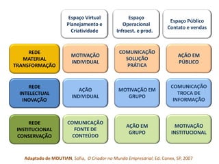 Espaço Virtual              Espaço
                                                                       Espaço Público
                      Planejamento e             Operacional
                                                                      Contato e vendas
                        Criatividade          Infraest. e prod.


     REDE                                      COMUNICAÇÃO
                        MOTIVAÇÃO                                          AÇÃO EM
   MATERIAL                                      SOLUÇÃO
                        INDIVIDUAL                                         PÚBLICO
TRANSFORMAÇÃO                                     PRÁTICA


    REDE                                                               COMUNICAÇÃO
                            AÇÃO               MOTIVAÇÃO EM
 INTELECTUAL                                                              TROCA DE
                         INDIVIDUAL               GRUPO
  INOVAÇÃO                                                              INFORMAÇÃO



      REDE             COMUNICAÇÃO
                                                  AÇÃO EM                MOTIVAÇÃO
 INSTITUCIONAL            FONTE DE
                                                   GRUPO               INSTITUCIONAL
 CONSERVAÇÃO             CONTEÚDO



   Adaptado de MOUTIAN, Sofia, O Criador no Mundo Empresarial, Ed. Conex, SP, 2007
 