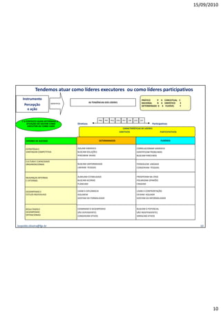 15/09/2010




              Tendemos atuar como líderes executores ou como líderes participativos
    Instrumento                                                                                          PRÁTICO    P X CONCEITUAL C
                             IDENTIFICA
                                                      AS TENDÊNCIAS DOS LÍDERES                          RACIONAL   R X EMPÁTICO    E
     Percepção                                                                                           DETERMINADO D X FLEXÍVEL   F
       e ação


   É O CONTEXTO QUEM DETERMINA A                              PRD   PRF   PED   CRD   PEF   CRF   CED   CEF
        ATUAÇÃO DO GESTOR COMO            Diretivos                                                             Participativos
         EXECUTOR OU COMO LIDER
                                                                                     CARACTERÍSTICAS DE LIDERES
                                                                                  DIRETIVOS                              PARTICIPATIVOS


       FATORES DE SUCESSO                                      DETERMINADOS                                              FLEXÍVEIS


      ESTRATÉGIA E                        ISOLAM VARIÁVEIS                                          CORRELACIONAM VARIÁVEIS
      VANTAGEM COMPETITIVA                BUSCAM SOLUÇÕES                                           IDENTIFICAM PROBLEMAS
                                          PERCEBEM RIVAIS                                           BUSCAM PARCEIROS

      CULTURA E CAPACIDADE
      ORGANIZACIONAIS                     BUSCAM UNIFORMIDADE                                       PERSEGUEM UNIDADE
                                          LIBERAM PESSOAS                                           CONSERVAM PESSOAS



      MUDANÇAS INTERNAS                   ALMEJAM ESTABILIDADE                                      PROSPERAM NA CRISE
      E EXTERNAS                          BUSCAM ACORDO                                             POLARIZAM OPINIÕES
                                          PLANEJAM                                                  ENSAIAM


      DESEMPENHO E                        USAM A DIPLOMACIA                                         USAM A CONFRONTAÇÃO
                                                                                                                    Ç
      ESTILOS INDIVIDUAIS                 ASSUMEM                                                   DEIXAM ASSUMIR
                                          GOSTAM DA FORMALIDADE                                     GOSTAM DA INFORMALIDADE



      RESULTADOS E                        EXAMINAM O DESEMPENHO                                     BUSCAM O POTENCIAL
      DESEMPENHO                          SÃO DEPENDENTES                                           SÃO INDEPENDENTES
      OPERACIONAIS                        CONSERVAM ATIVOS                                          ARRISCAM ATIVOS



leopoldo.oliveira@fgv.br                                                                                                                    10




                                                                                                                                                 10
 