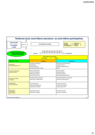 15/09/2010




               Tendemos atuar como líderes executores ou como líderes participativos
    Instrumento                                                                                                   PRÁTICO    P X CONCEITUAL C
                           IDENTIFICA
                                                           AS TENDÊNCIAS DOS LÍDERES                              RACIONAL   R X EMPÁTICO    E
     Percepção                                                                                                    DETERMINADO D X FLEXÍVEL   F
       e ação


   É O CONTEXTO QUEM DETERMINA A                                  PRD   PRF   PED   CRD   PEF   CRF   CED   CEF
        ATUAÇÃO DO GESTOR COMO                 Diretivos                                                            Participativos
         EXECUTOR OU COMO LIDER

                                                                   CARACTERÍSTICAS DE GESTORES
                                                                EXECUTORES         E      LÍDERES

   FATORES DE SUCESSO                                          RACIONAIS                                                    EMPÁTICOS

                                        DELINEIAM ESTRATÉGIAS                                     ESBOÇAM ESTRATÉGIAS AMPLAS
  ESTRATÉGIA E
                                        INCREMENTAIS                                              ATENDEM CLIENTES
  VANTAGEM COMPETITIVA
                                        SERVEM MERCADOS                                           CONSTROEM SOBRE PONTOS
                                        ATUAM SOBRE PONTOS FRACOS                                 FORTES

  CULTURA E CAPACIDADE                  EXERCEM AUTORIDADE                                        USAM INFLUÊNCIA
  ORGANIZACIONAIS                       ENFOCAM PROGRAMAS                                         ENFOCAM PESSOAS
                                        FORMULAM POLÍTICAS                                        FORNECEM EXEMPLOS
                                        BUSCAM CONSISTÊNCIA                                       BUSCAM COMPROMETIMENTO

                                        ATENÇÃO FOCADA (ESPECÍFICA)                               ATENÇÃO ABRANGENTE (CONJUNTO)
  MUDANÇAS INTERNAS
  E EXTERNAS                            LIDAM COM A COMPLEXIDADE                                  PROCURAM A SIMPLICIDADE


  DESEMPENHO E                          PERGUNTAM COMO                                            PERGUNTAM POR QUE
  ESTILOS INDIVIDUAIS
                                        PERPETUAM HIERARQUIAS                                     LUTAM PELA IGUALDADE
                                        TENDEM PARA A CIÊNCIA                                     TENDEM PARA A ARTE


  RESULTADOS E                          REMUNERAM PESSOAS                                         SATISFAZEM PESSOAS
  DESEMPENHO
  OPERACIONAIS                          PERSEGUEM O TANGÍVEL                                      BUSCAM O INTANGÍVEL



leopoldo.oliveira@fgv.br                                                                                                                           11




                                                                                                                                                        11
 
