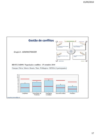 15/09/2010




                           Gestão de conflitos   I       INTEGRADOR
                                                                                     Lógicas Comportamentais
                                                                                                                              DESENVOLVEDOR       D




                                                                                                          Forç a voltada para a criatividade,
                                                     Força voltada para coesão, cooperação
                                                                                                          mudança e flexibilidade
                                                     e relacionamentos



                                                                                                Forças
                                                                                              Comporta-
            Grupo A - ADMINISTRADOR                                                            mentais




                                                     Força voltada para análise, sistemas e               Força voltada para energia, ação e
                                                     controle                                             resultados




                                                 A       ADMINISTRADOR                                                                PRODUTOR    P




leopoldo.oliveira@fgv.br




                                                                                                                                                       17
 