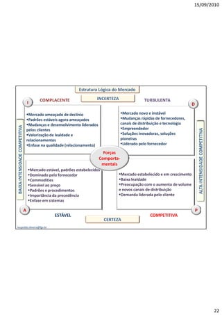 15/09/2010




                                     Estrutura Lógica do Mercado

                  COMPLACENTE                INCERTEZA                  TURBULENTA
        I                                                                                         D

        Mercado ameaçado de declínio                       Mercado novo e instável
        Padrões estáveis agora ameaçados
                           g          ç                     Mudanças rápidas de fornecedores,
        Mudanças e desenvolvimento liderados               canais de distribuição e tecnologia
        pelos clientes                                      Empreendedor
        Valorização de lealdade e                          Soluções inovadoras, soluções
        relacionamentos                                     pioneiras
        Enfase na qualidade (relacionamento)               Liderado pelo fornecedor

                                                  Forças
                                                Comporta-
                                                C      t
                                                  mentais
        Mercado estável, padrões estabelecidos
        Dominado pelo fornecedor                       Mercado estabelecido e em crescimento
        Commodities                                    Baixa lealdade
        Sensível ao preço                              Preocupação com o aumento de volume
        Padrões e procedimentos                        e novos canais de distribuição
        Importância da precedência                     Demanda lid d pelo cliente
                                                         D       d liderada l li
        Enfase em sistemas

    A                                                                                                 P
                           ESTÁVEL                                          COMPETITIVA
                                                  CERTEZA
leopoldo.oliveira@fgv.br




                                                                                                          22
 