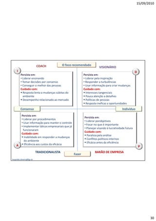 15/09/2010




                           COACH             O foco recomendado
                                                                          VISIONÁRIO
     I                                                                                                    D
         Persista em:                                         Persista em:
         • Liderar ensinando                                  • Liderar pela inspiração
         • Tomar decisões por consenso                        • Responder a turbulências
         • Conseguir o melhor das pessoas                     • Usar informação para criar mudanças
         Cuidado com:                                         Cuidado com:
          Resposta lenta a mudanças súbitas do                Interesses tangenciais
           ambiente                                            Pouca atenção a detalhes
          Desempenho relacionado ao mercado                   Políticas de pessoas
                                                               Resposta ineficaz a oportunidades
         Consenso                                                                             Indivíduo
          Persista em:
                                                              Persista em:
          • Liderar por procedimentos
                                                              • Liderar porobjetivos
          • Usar informação para manter o controle
                                                              • Focar no que é importante
          • Implementar táticas empresariais que já
                                                              • Planejar visando à lucratividade futura
           funcionaram
                                                              Cuidado com:
          Cuidado com:
                                                               Paralisia pela análise
           Inabilidade em responder a mudanças
                                                               Conflitos políticos internos
            do ambiente
                                                               Eficácia antes da eficiência
    A      Eficiência aos custos da eficácia
                                                                                                              P
                           TRADICIONALISTA                             BARÃO DE EMPRESA
                                                      Fazer
leopoldo.oliveira@fgv.br




                                                                                                                  30
 